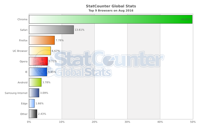 statcounter-browser-ww-monthly-201608-201608-bar